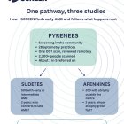 One pathway, three studies